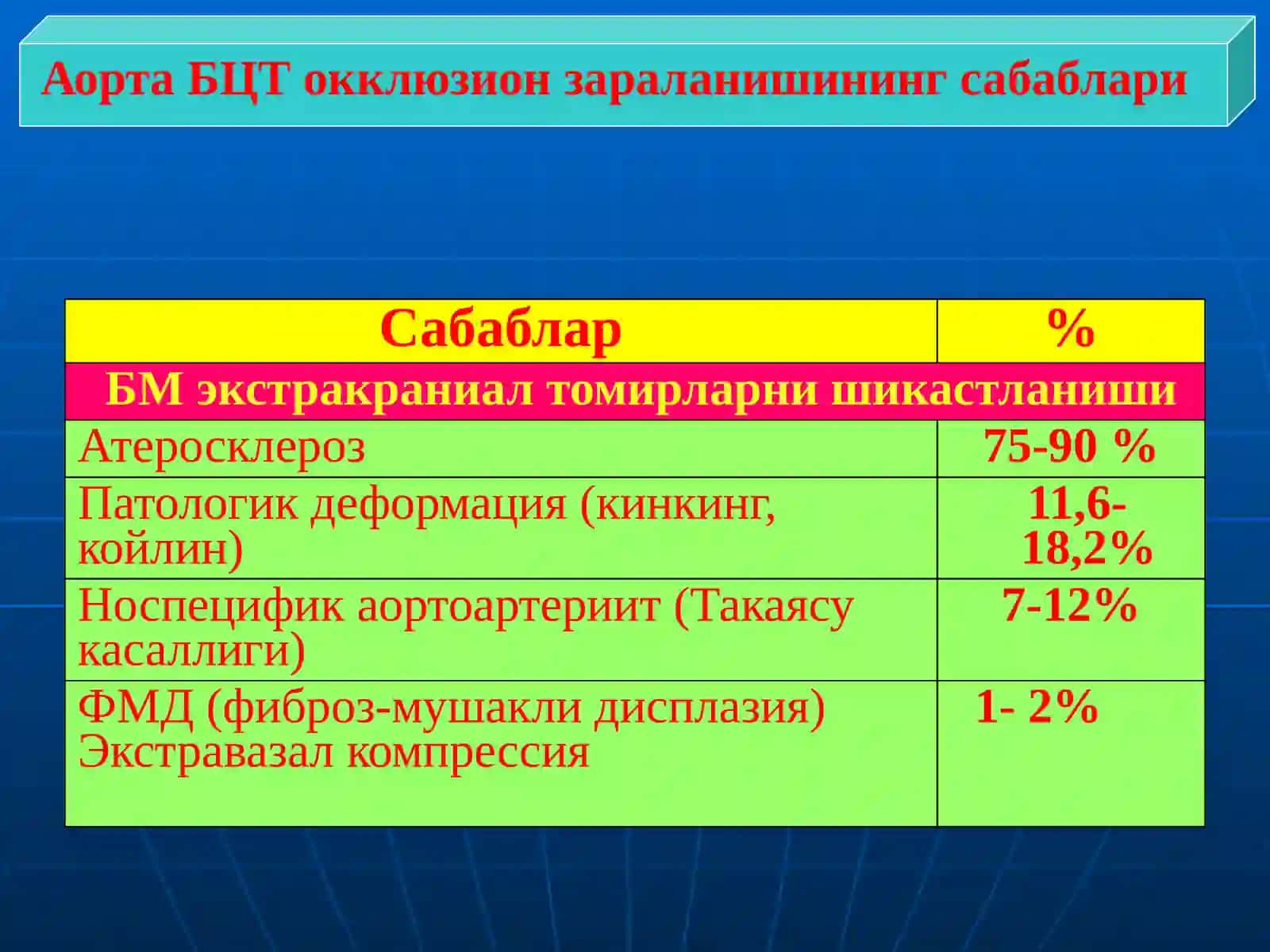 Аорта равоғи окклюзион касалликлари 4