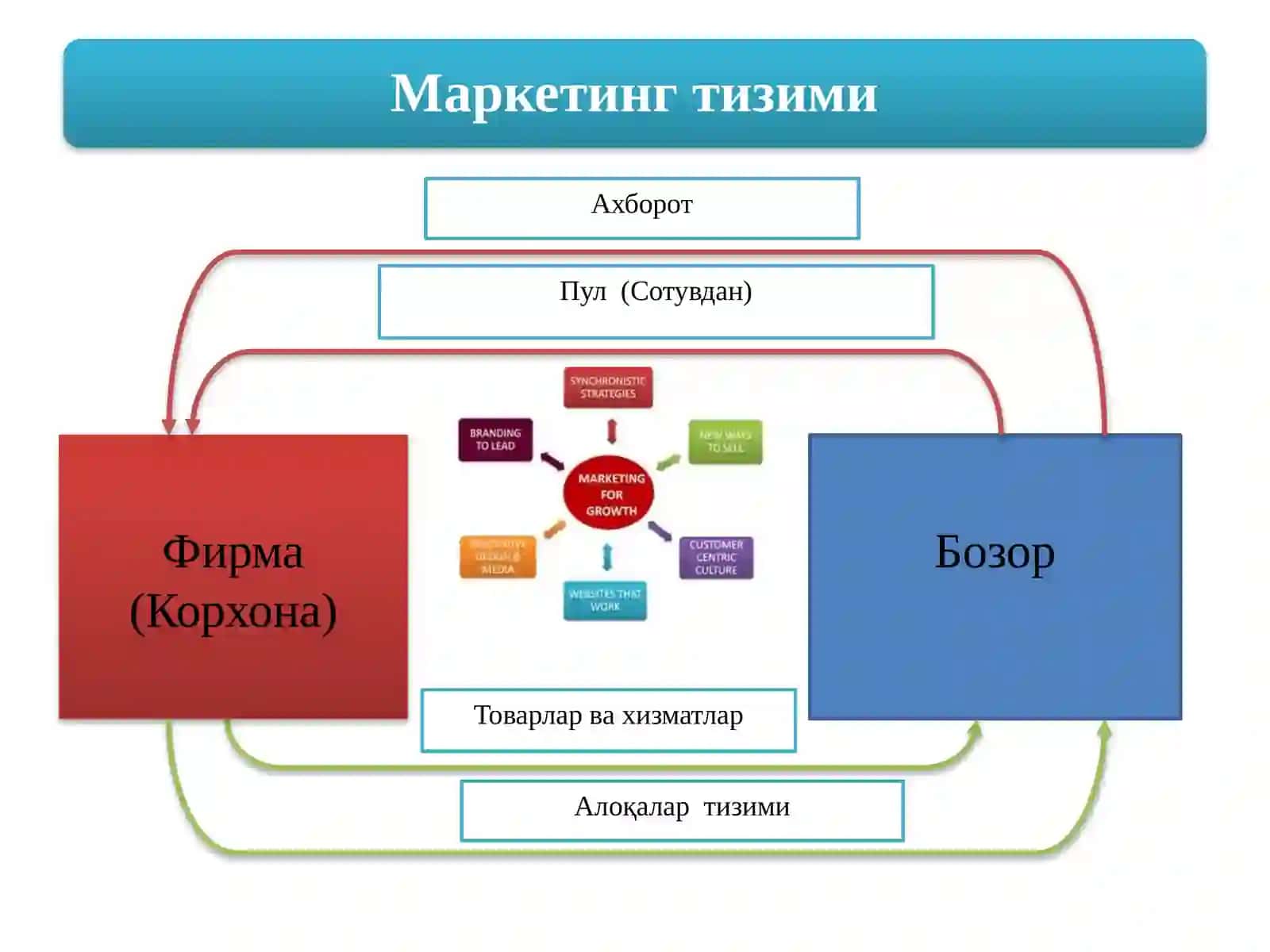 Маркетингтизими элементлари 4