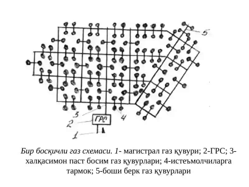 Шаҳар газ таъминоти тизимлари 4