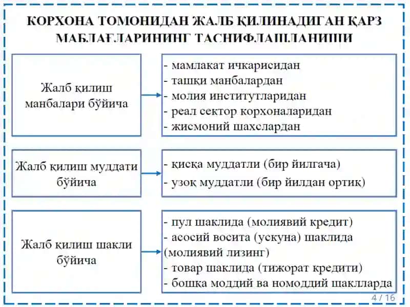 Қарз маблағлари ҳисобига молиялаштириш 4