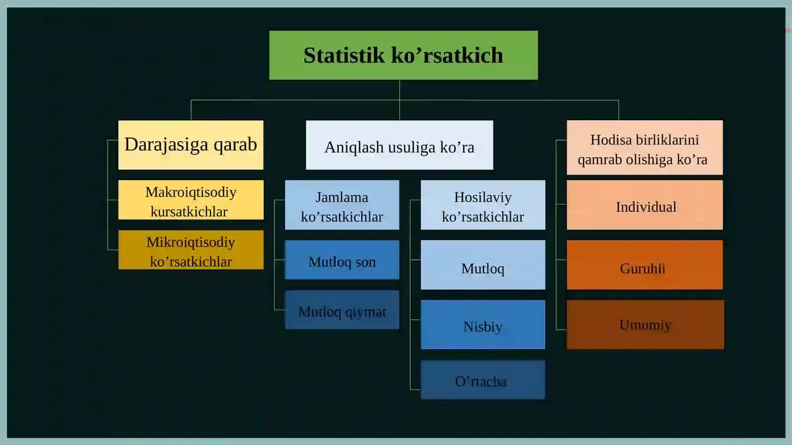 TASVIRIY STATISTIKA KO'RSATKICHLARI 4