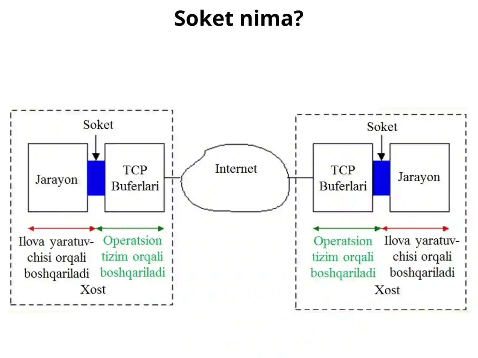 Tarmoqni dasturlashda soketlar 4