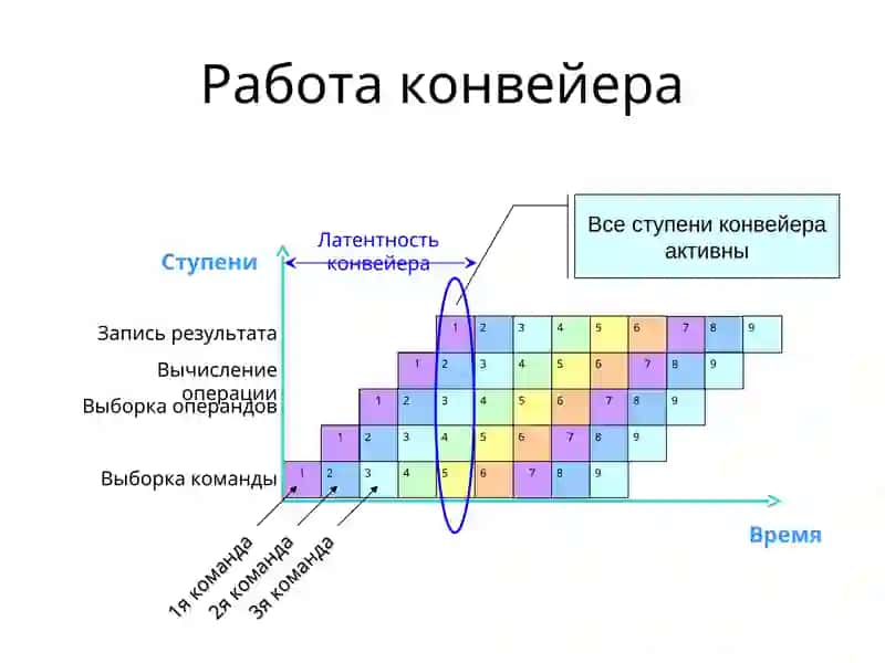 Конвейерные вычисления Лекция 12 4