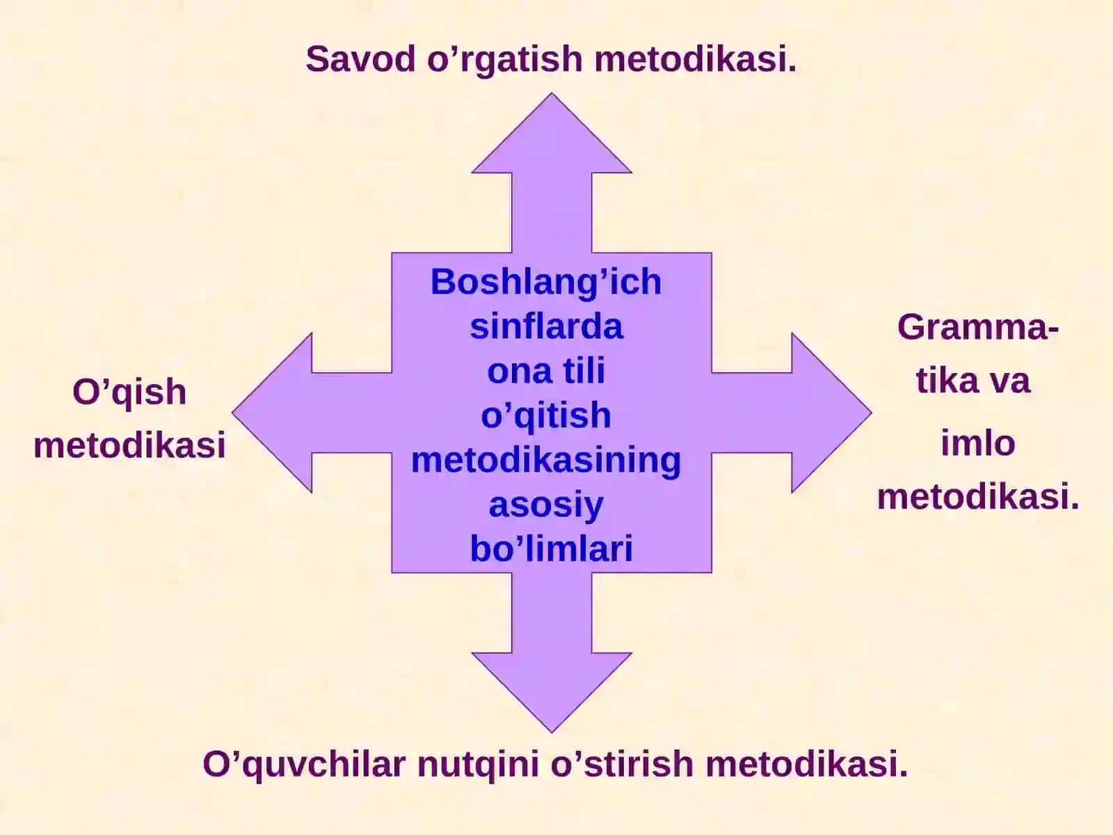 Boshlang`ich sinflarda takrorlash darslari 4