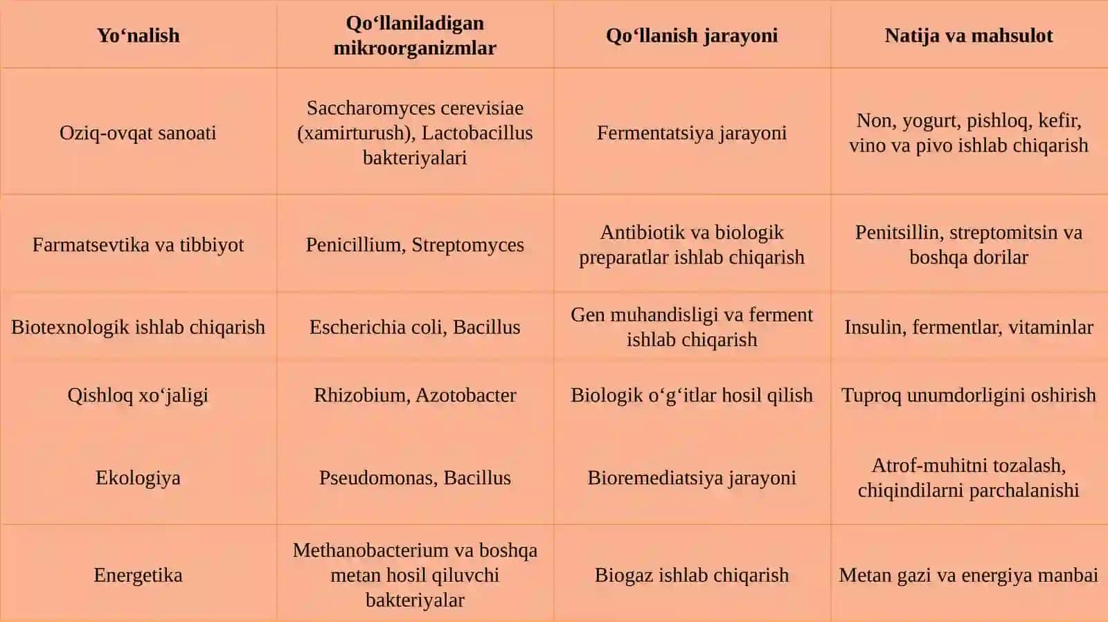 Mikroorganizmlarni biotexnologiyada qo‘llanilishi. 4