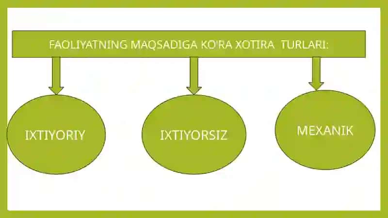 Xotira turlari klassifikatsiyasi 4