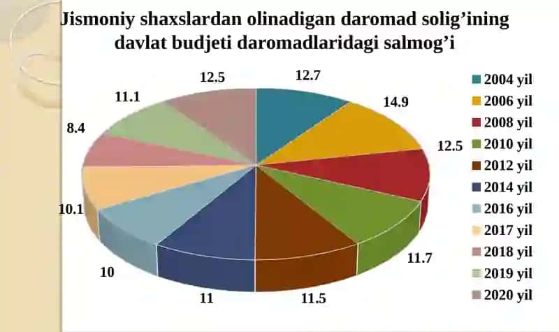 Jismoniy shaxslardan olinadigan daromad solig’i 4