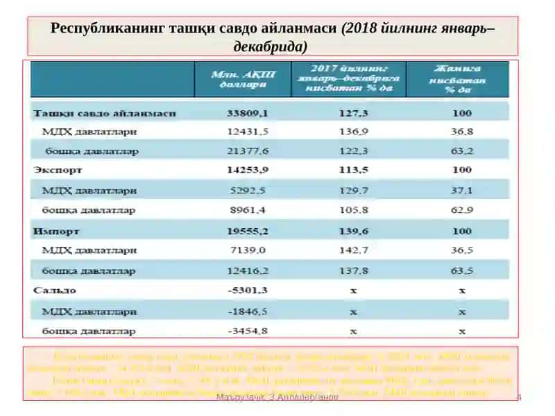 ВАЛЮТА МУНОСАБАТЛАРИ,ТЎЛОВ БАЛАНСИ ВА УНИНГ ТАҚЧИЛЛИГИ 4