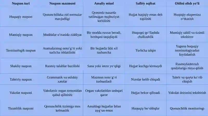 Yuridikh ujjatdagi nuqsonlar va ularning oldini olish yo’llari 4
