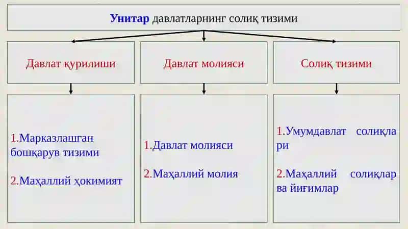Солиқлар таснифи ва элементлари 4