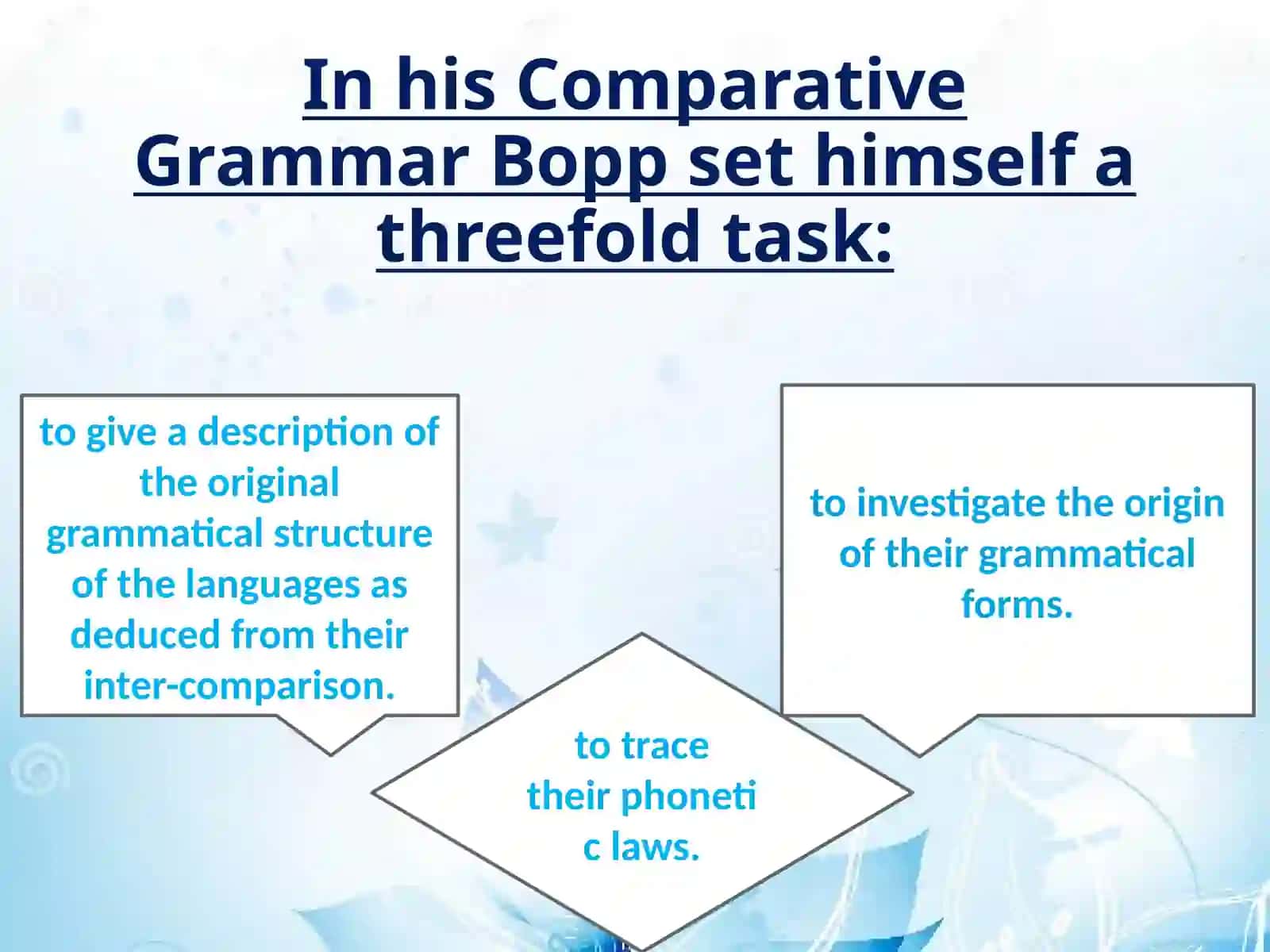 Sound laws.F.Bopp's law of agglutination 4