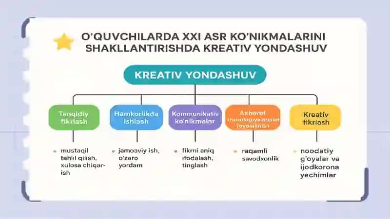 O‘quvchilarda XXI asr ko'nikmalarini shakllantirishda kreativ yondashuv 4