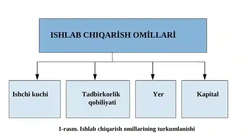 Ishlab chiqarish jarayoni va uning natijalari 4