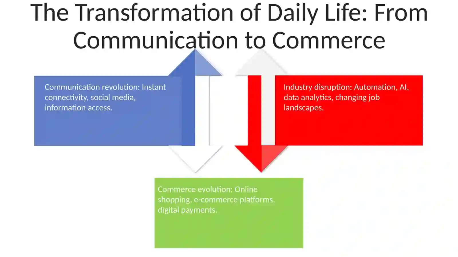 Digital transformation:investigate the impact of technology on different industries and daily life 4