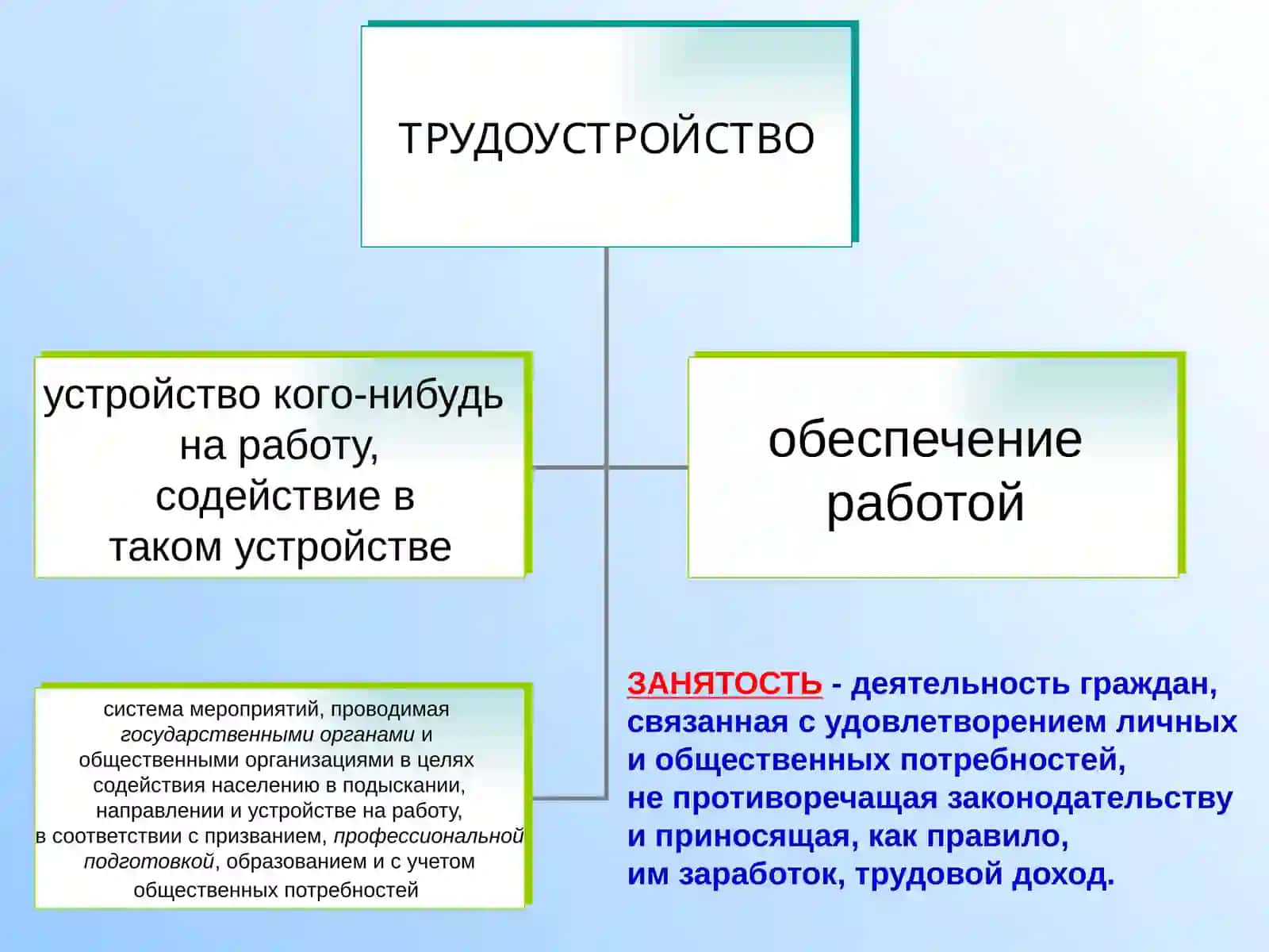 Занятости населения 4