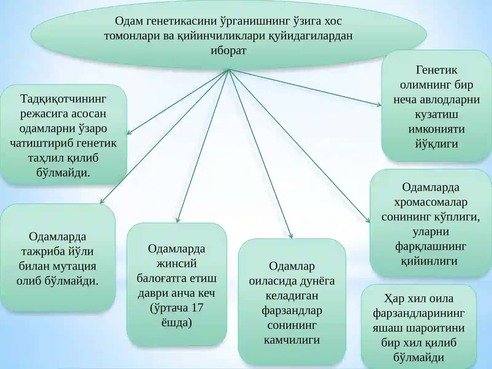 ОДАМ ГЕНЕТИКАСИ ВА УНИ ЎРГАНИШ МЕТОДЛАРИ 4