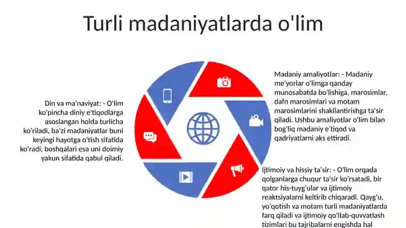 O'lim Haqida Tushuncha 4