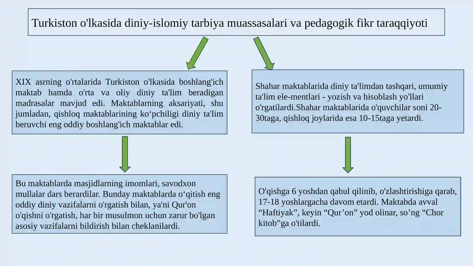 XIX asrning ikkinchi yarmida Turkistonda maktablar tizimi 4