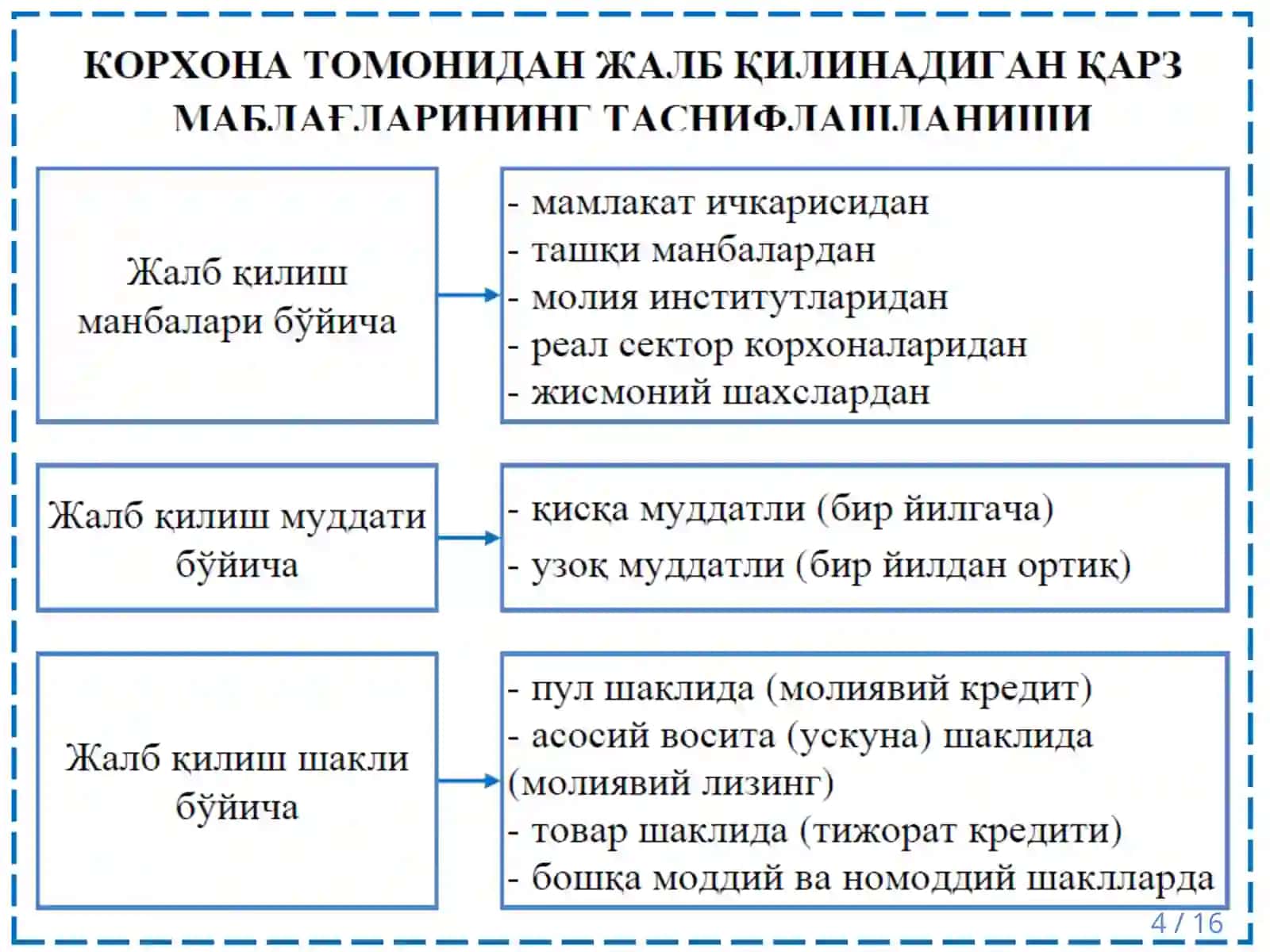 “ҚАРЗ МАБЛАҒЛАРИ ҲИСОБИГА МОЛИЯЛАШТИРИШ” 4