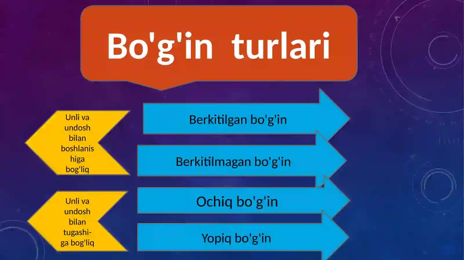Bo'g'inva urg'uningamaliyahamiyati 4