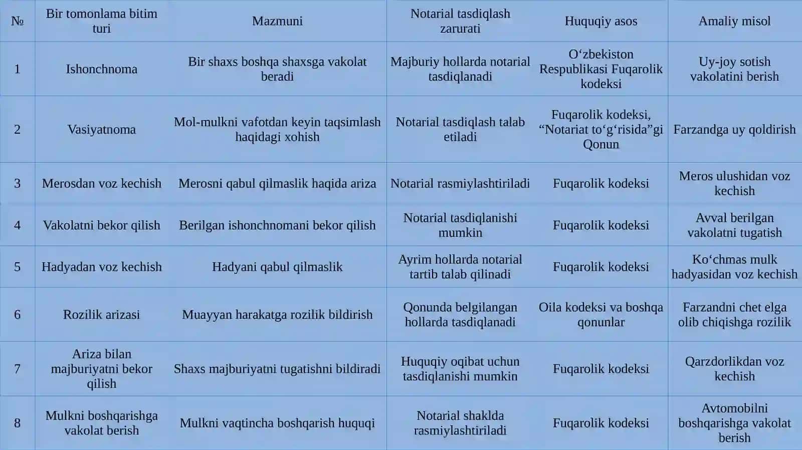 Bir tomonlama bitimlarni tasdiqlash 4