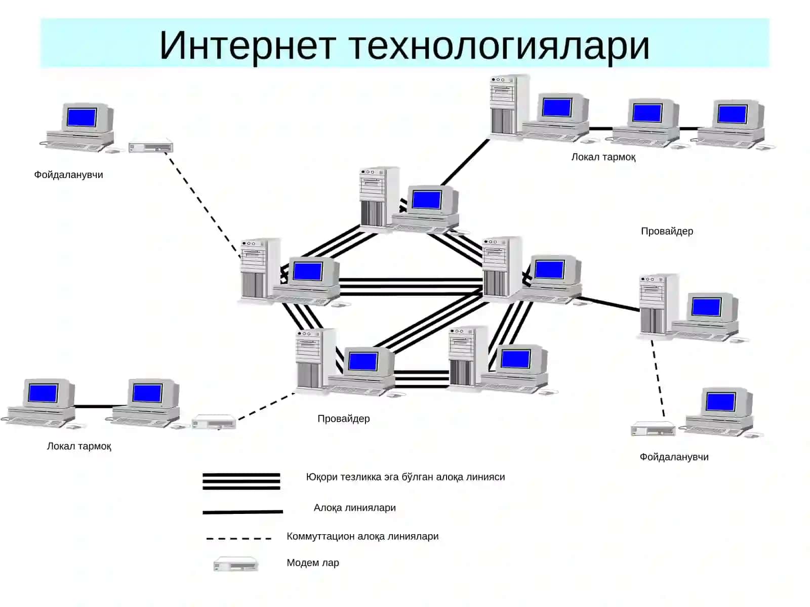 Интернет технологиялари 4