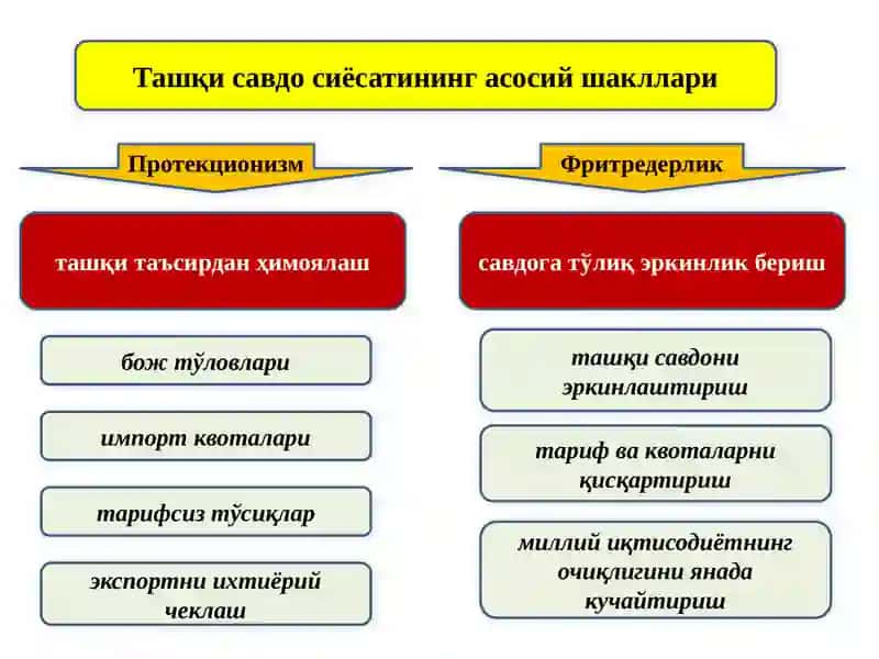 Халқаро савдо 4