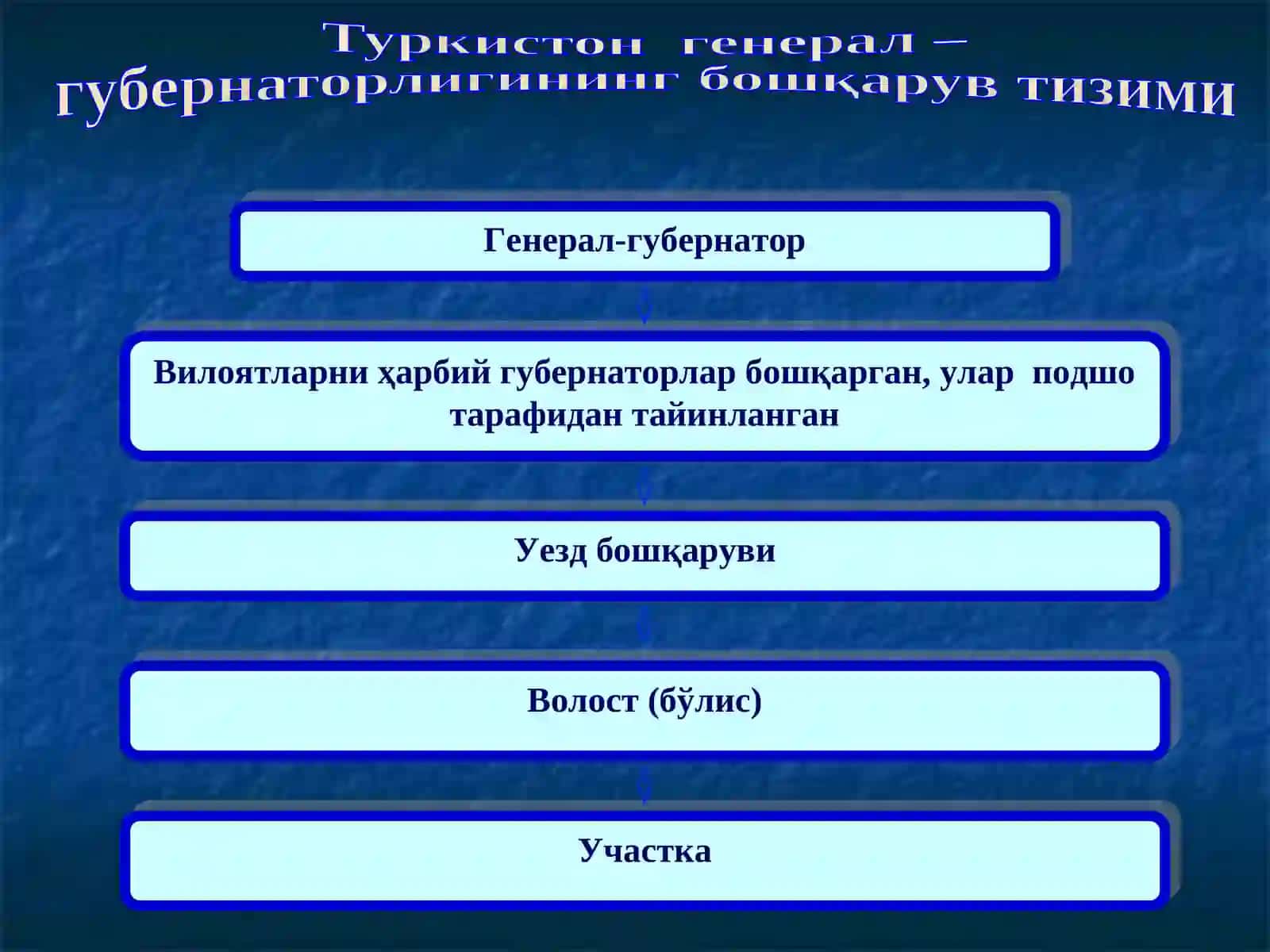 Подшо Россиясиистибдодига қаршиТуркистон халқларининг миллий-озодлик кураши 4