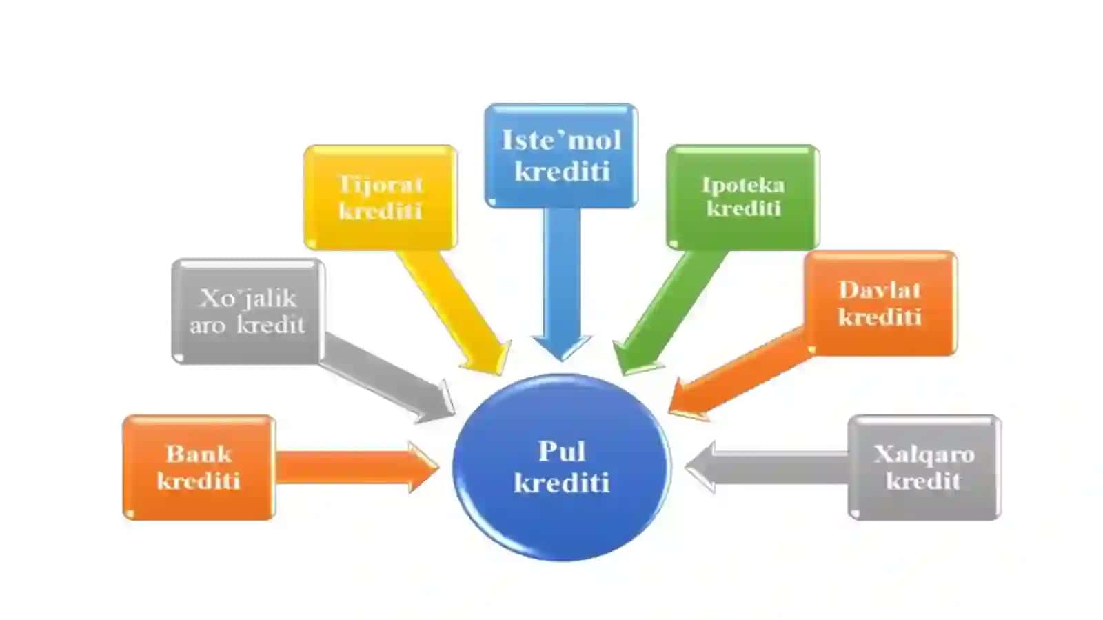 Kreditning mohiyati va vazifalari 4