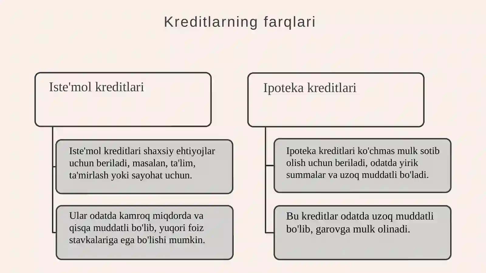 Kreditlarning asosiy shakllari va ularning farqlari 4