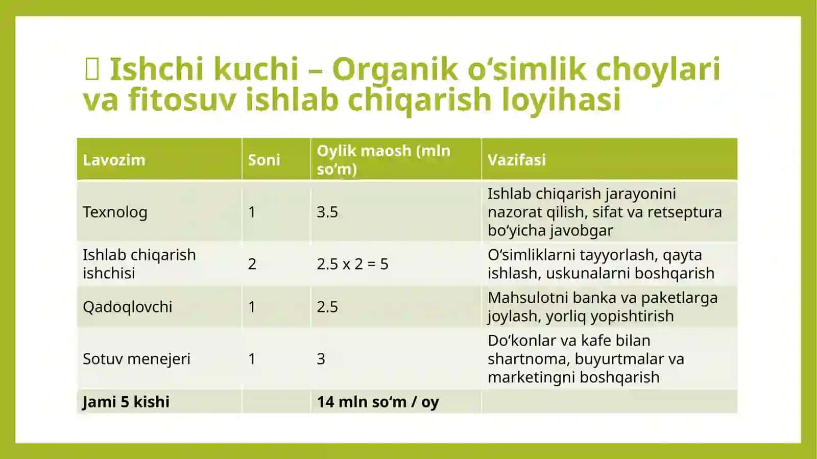 100 mln lik loyiha Organik o‘simlik choylari va fitosuv ishlab chiqarish 4