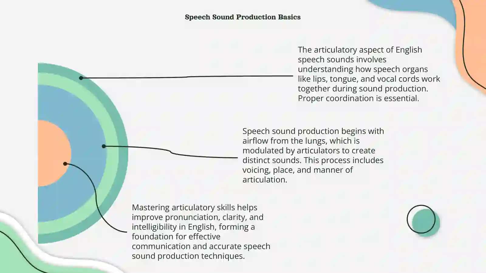 The Articulatory aspect of English speech sounds 4