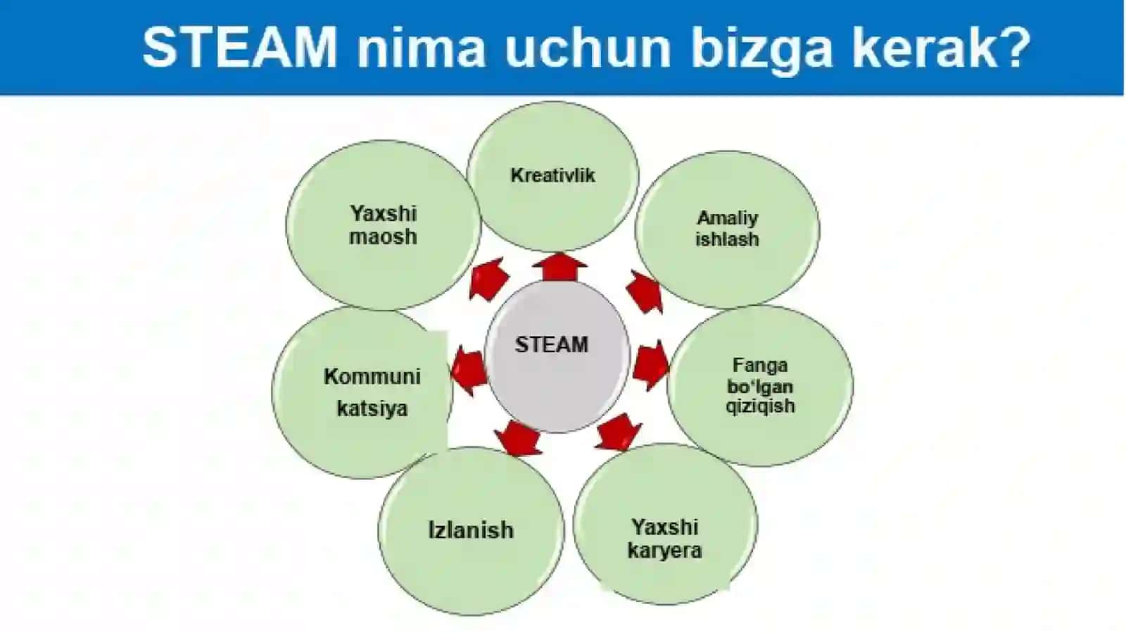 STEAM TA’LIMINING UMUMIY ASOSLARI 4