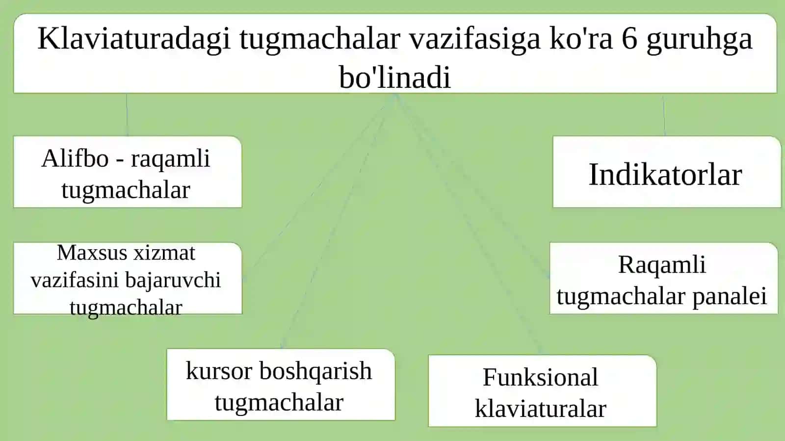 5-sinf Informatika Klaviatura bilan ishlash dars ishlanma 4