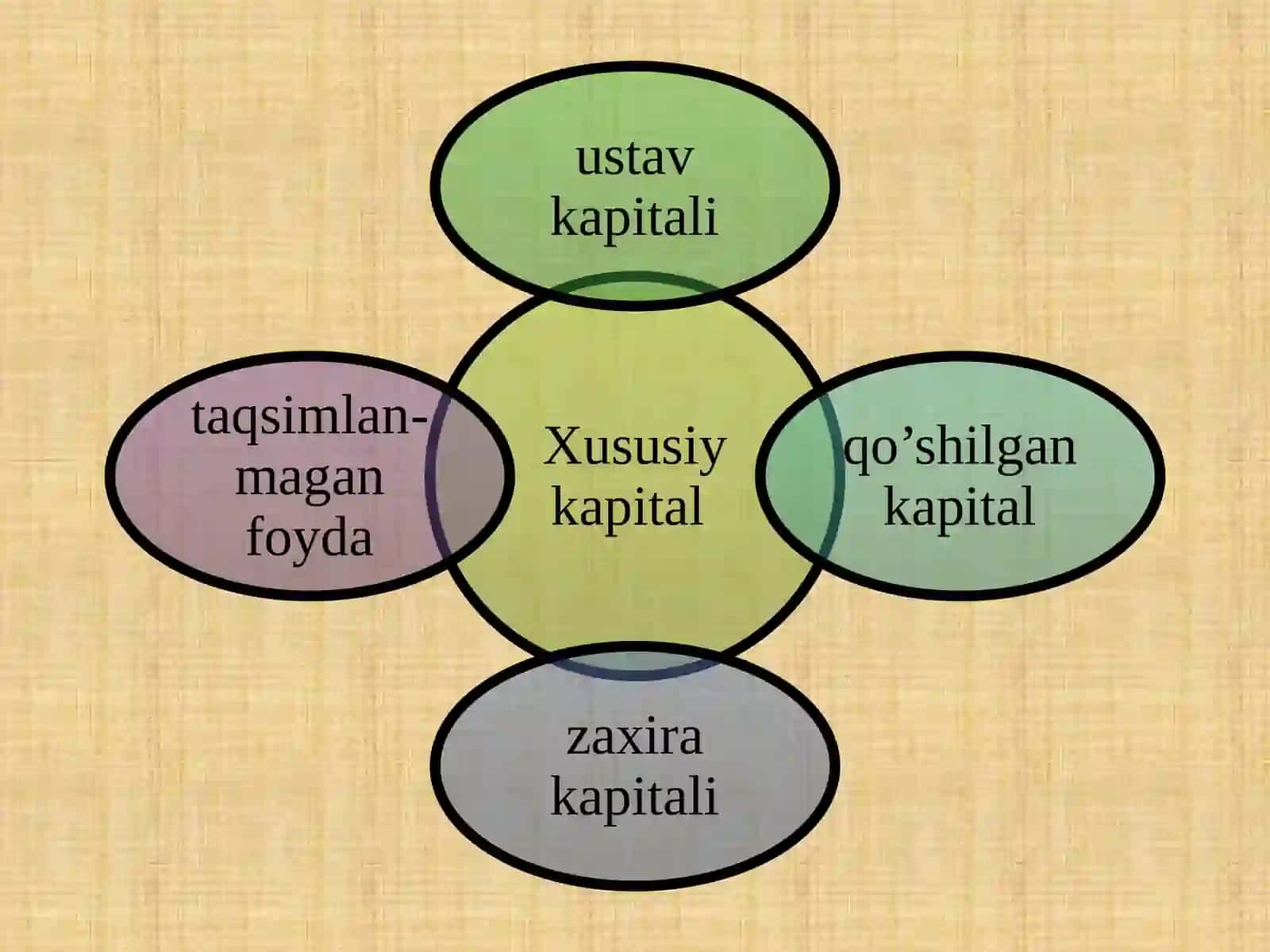 Xususiy kapital hisobi 4