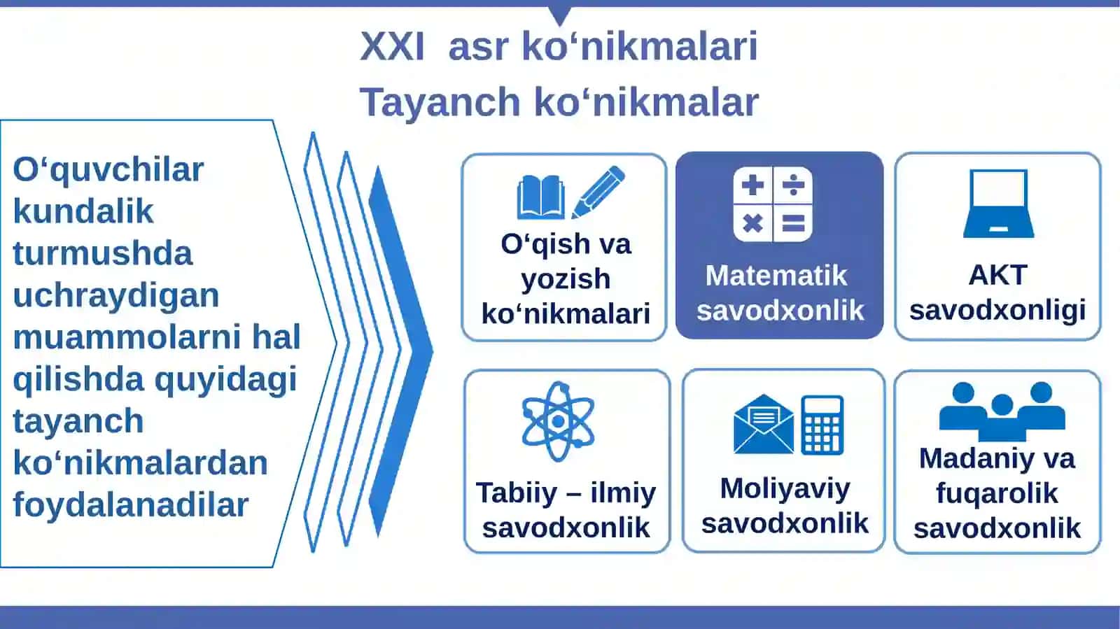 Matematik savodxonlik Ta'lifi XXI asr ko‘nikmalari 4