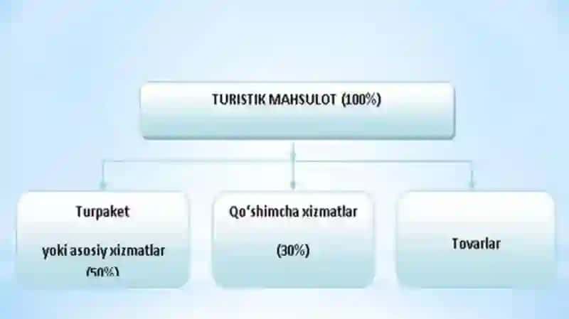 Turizm sohasidagi xizmatlar va mahsulotlar 4