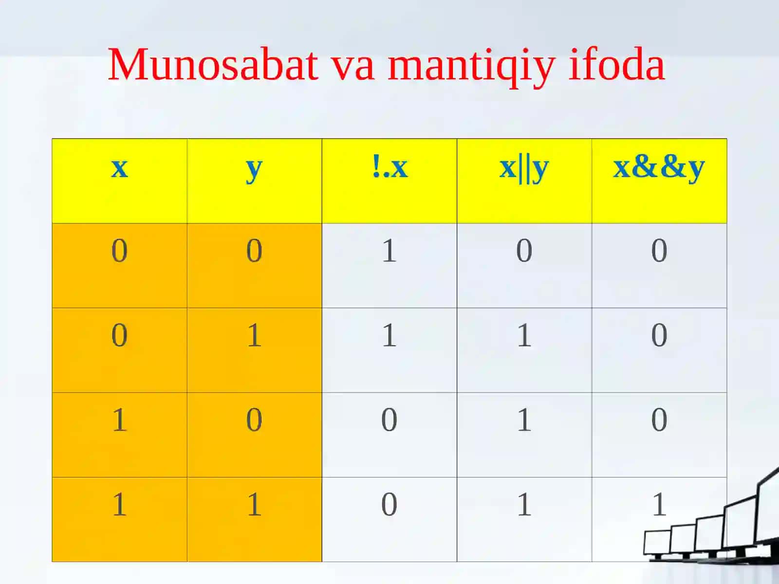 C++ da kiritish chiqarish operatorlari va arifmetik amallar 4