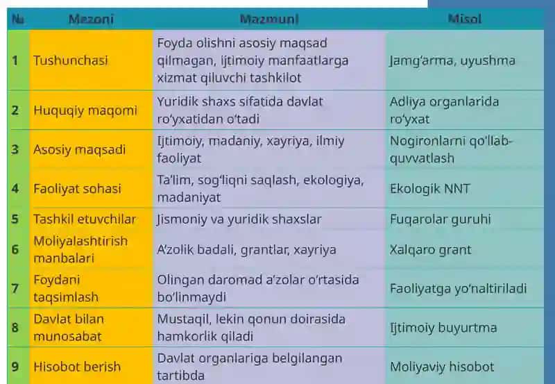 Nodavlat Notijorat Tashkilotlari 4