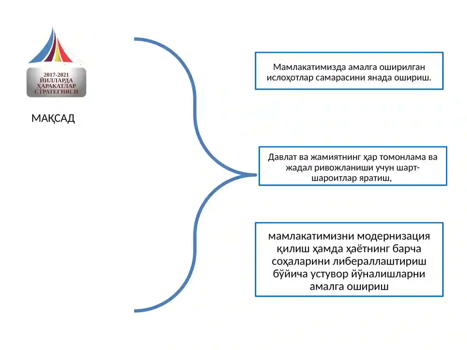 Ҳаракатлар стратегияси 2017-2021 йилларда 4