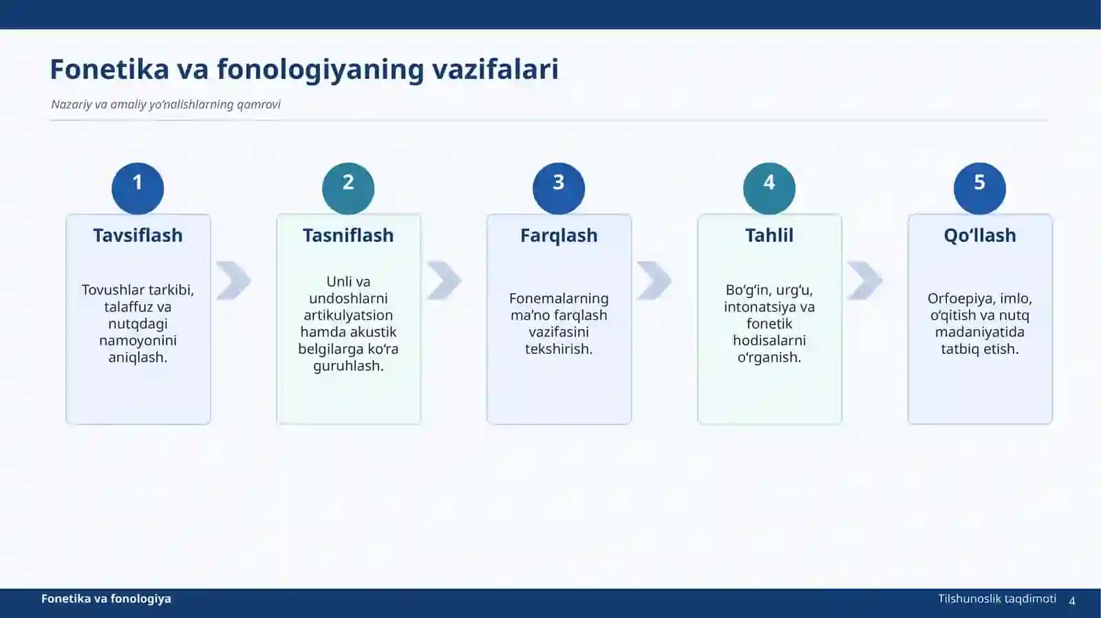 FONETIKA VA FONOLOGIYA 4