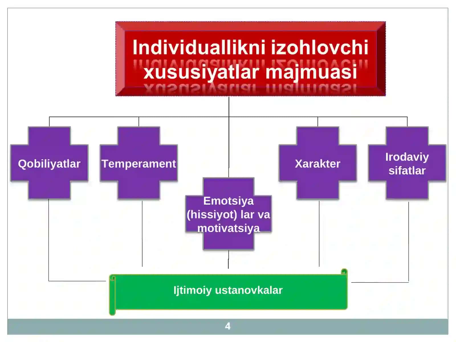 SHAXSNI O`RGANISH METODALARI 4