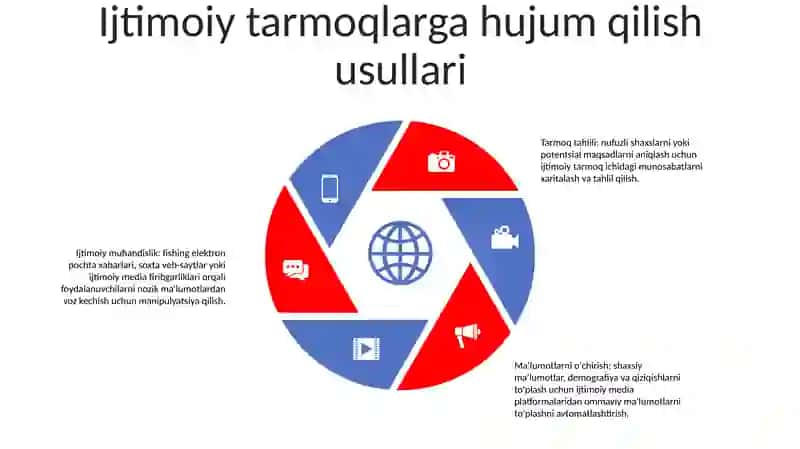 Ijtimoiy Tarmoqlarda Axborot Xurujlari Va Tahdidlar 4