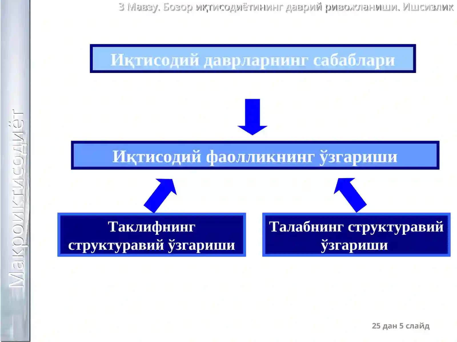 Иқтисодий тебранишлар. Ишсизлик 4