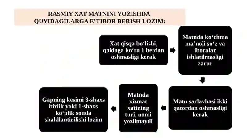 Xizmat Yo'zishmalari: Xat va uning turlari 4