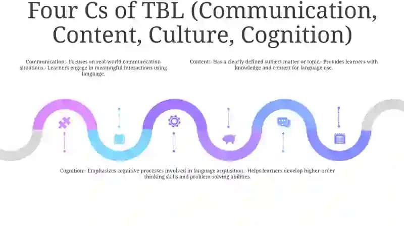 The Language Learning Task: TBL (Task Based Learning) 4