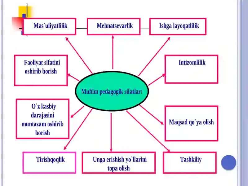 Pedagogik mahorat va uning o'qituvchi faoliyati 4