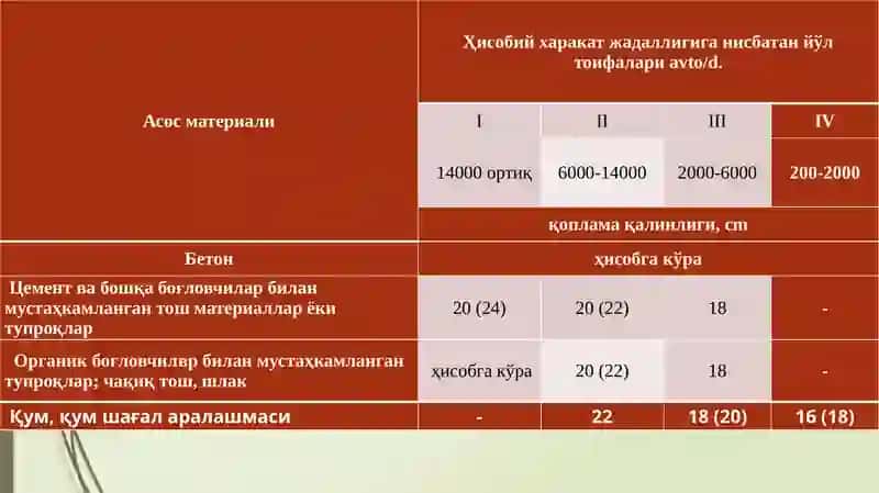 Avtomobil yo‘llarining betondan sementobeton qoplamalarini va asoslarni qurish yo‘riqnomasi 4