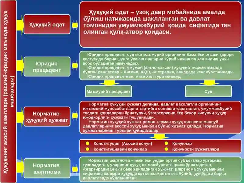 Ҳуқуқ шакллари (манбалари) 4