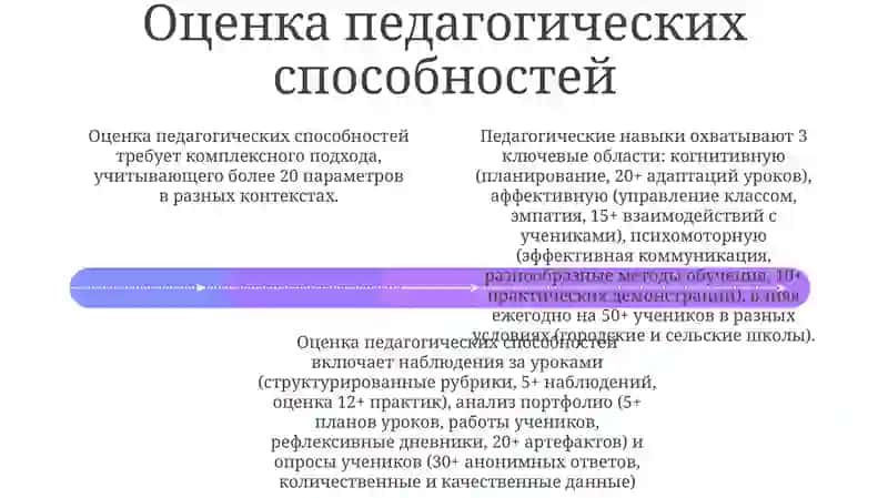 Оценка и развитие педагогических способностей 4